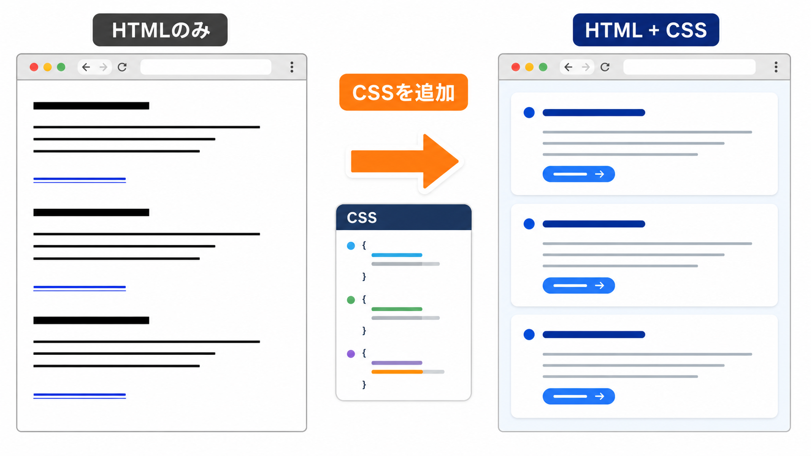 HTMLだけの簡素なページとCSSを追加して見た目を整えたページの比較図