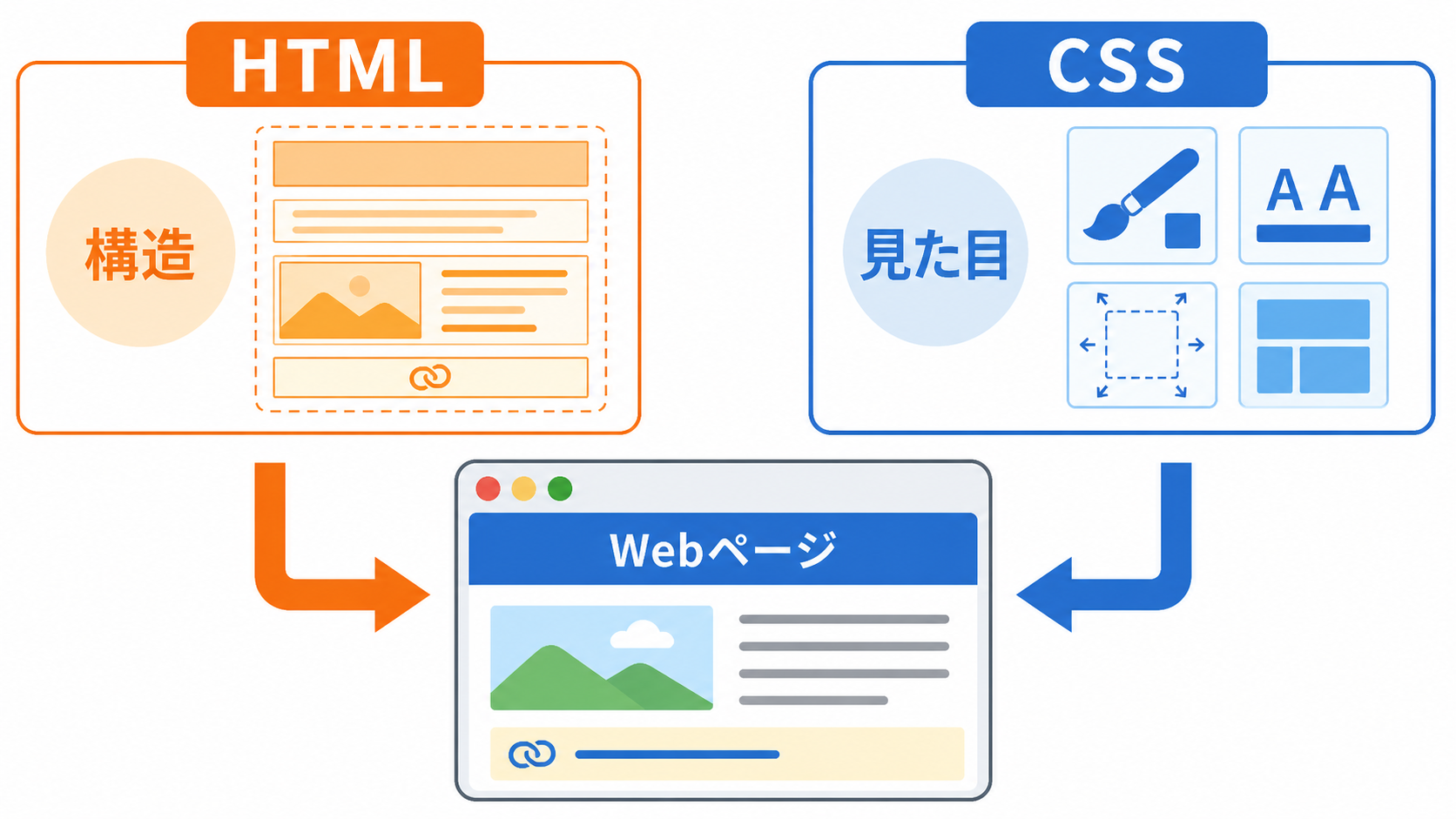 HTMLはWebページの構造、CSSは見た目を担当する関係図