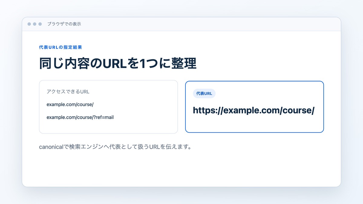 「canonicalで代表URLを示す」で扱うコードや構成の表示結果