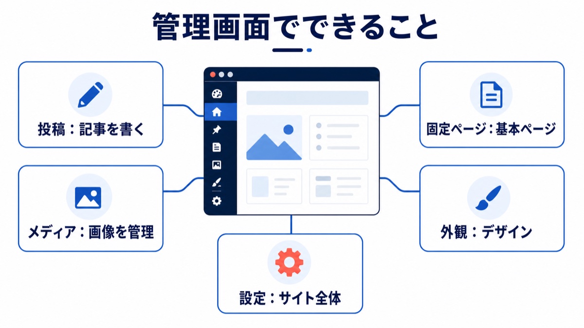 WordPress管理画面の主要メニューと役割