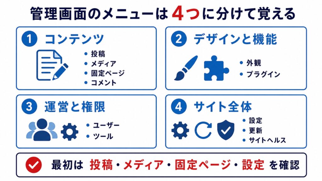管理画面のメニューをコンテンツ、デザインと機能、運営と権限、サイト全体に分けた図