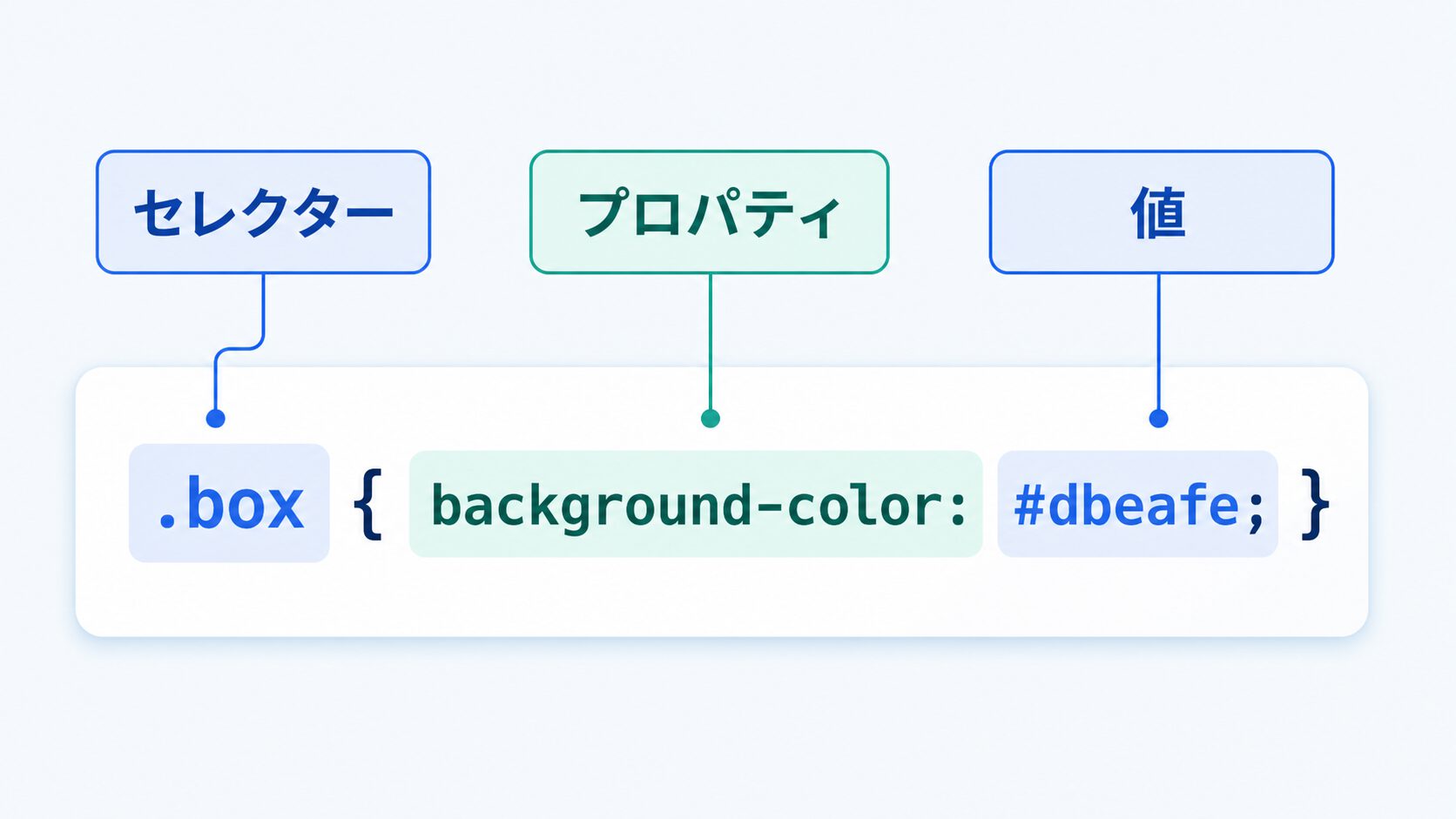 background-colorのCSS構文をセレクター、プロパティ、値に分けた図