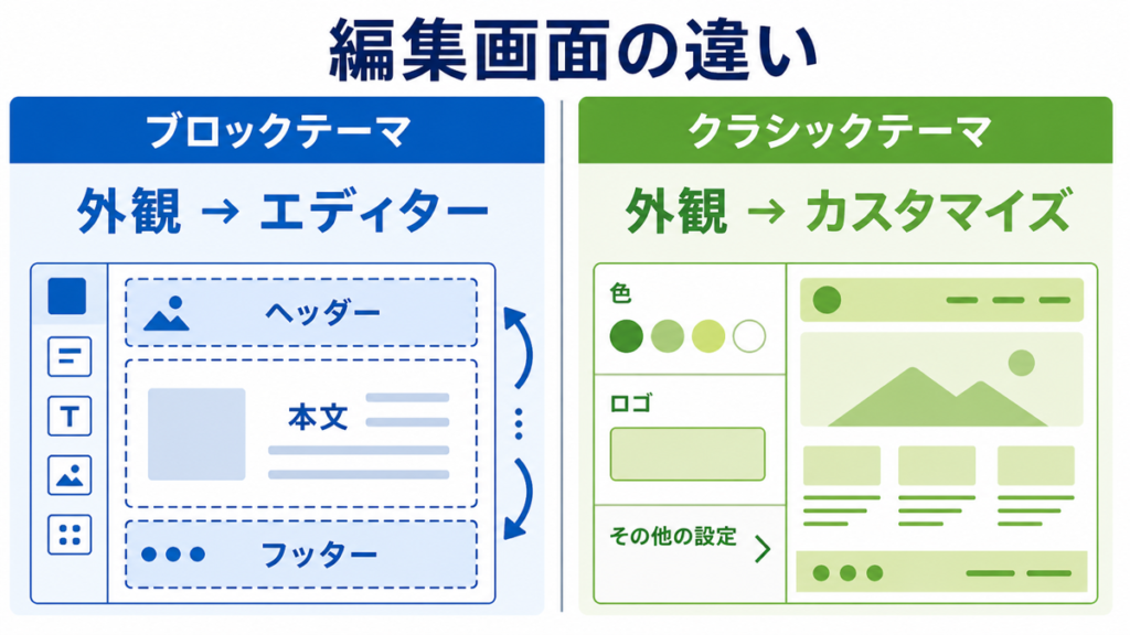 ブロックテーマとクラシックテーマで編集画面が異なることを示す図