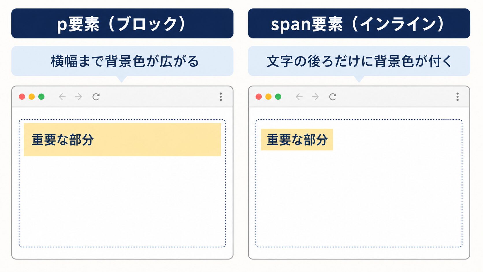 p要素では背景色が横幅まで広がりspan要素では文字の後ろだけに付く違い