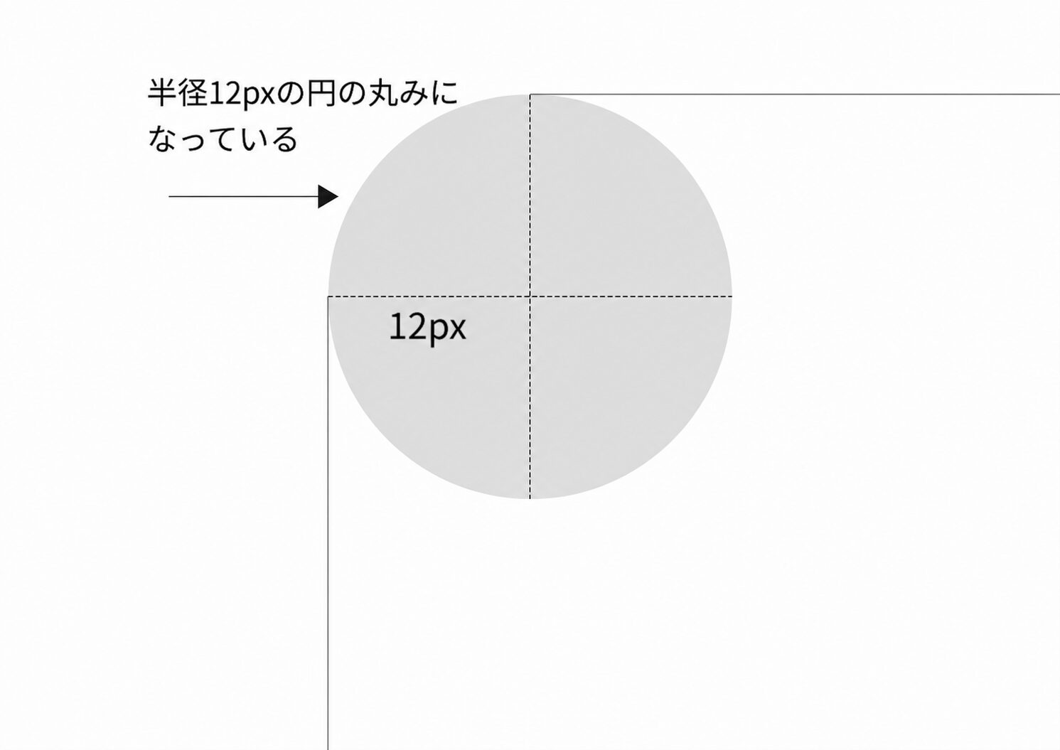border-radiusが半径12pxの円の丸みを利用する仕組みを示した図