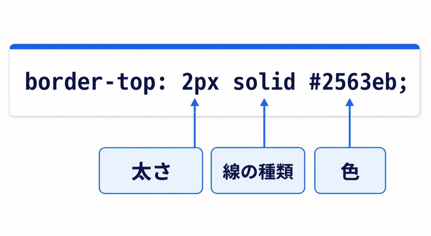 border-topの太さ、線の種類、色を分解した図