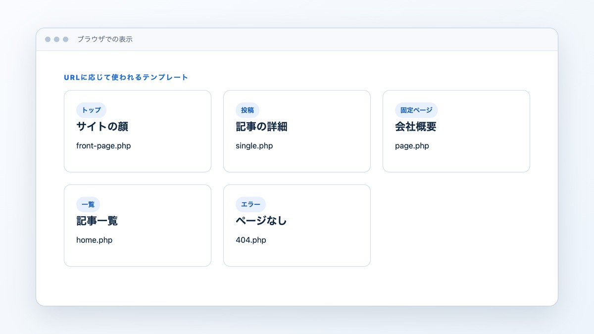 「必要なテンプレートを作る」で扱うコードや構成の表示結果