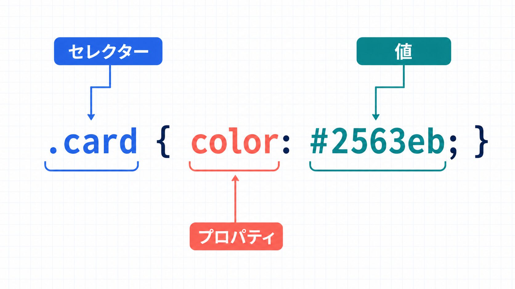CSSの基本構文をセレクター、プロパティ、値に分けた図