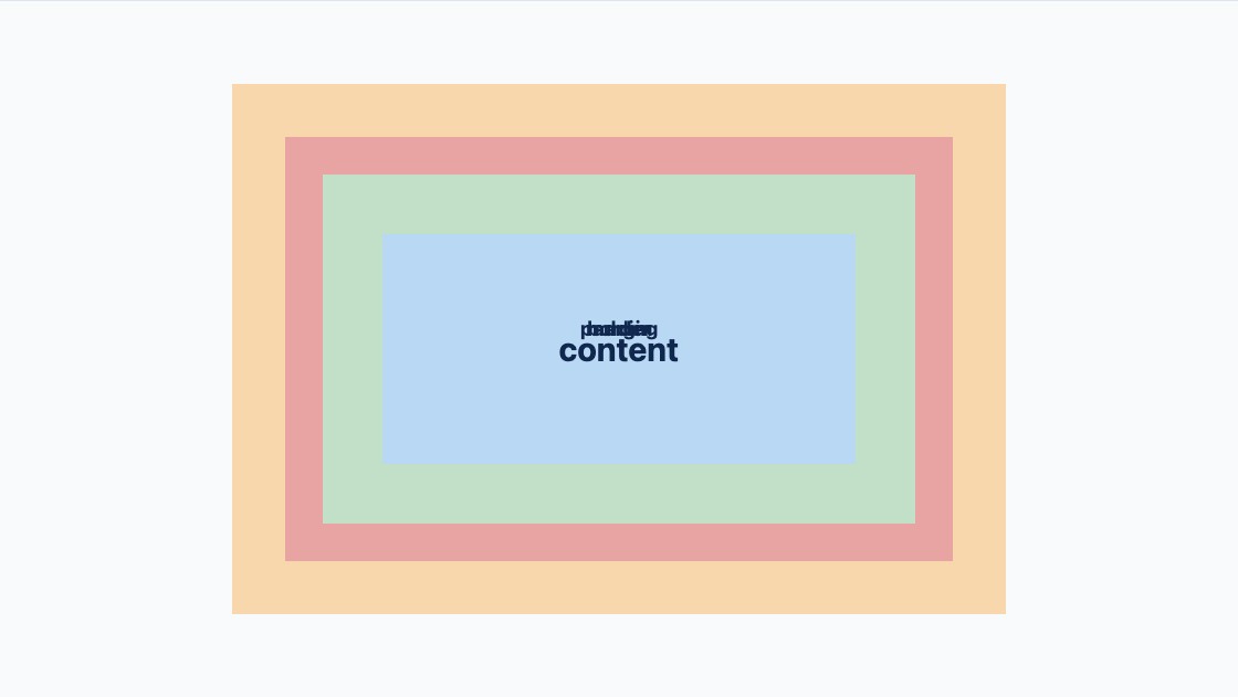 content、padding、border、marginの4層で構成されるボックスモデル