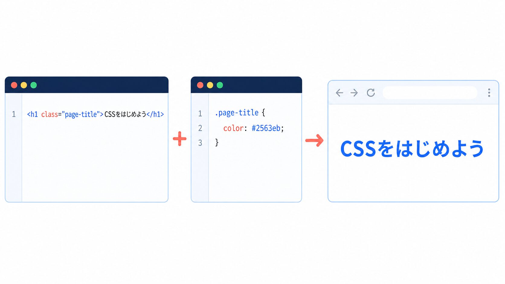 HTMLとCSSを組み合わせて青い見出しを表示する流れ