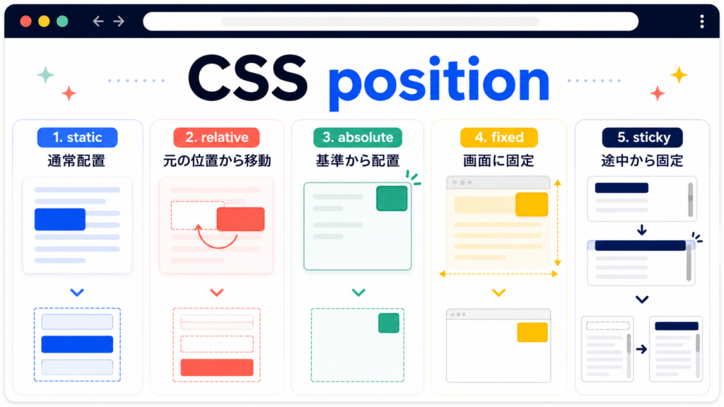 CSS positionのstatic、relative、absolute、fixed、stickyを日本語で比較した図