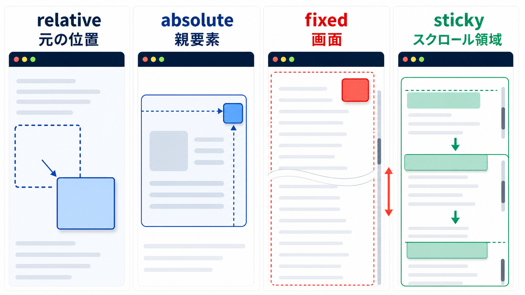 relative、absolute、fixed、stickyの位置の基準を日本語で比較した図