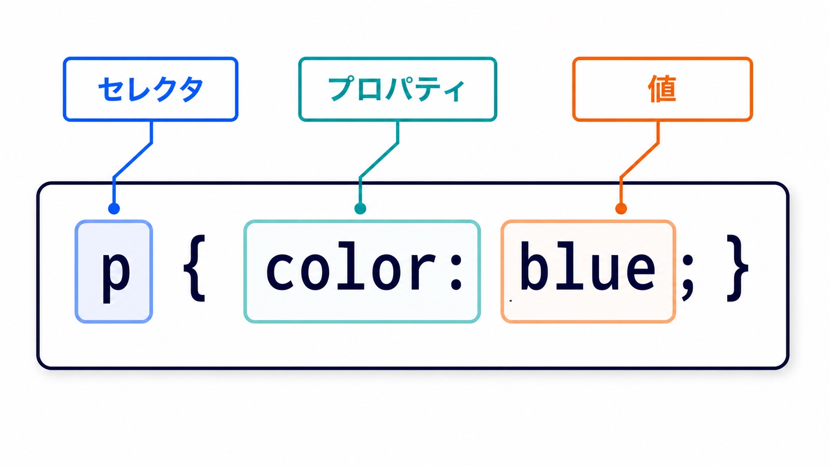CSSのpセレクタ、colorプロパティ、blueという値の位置を示した構文図