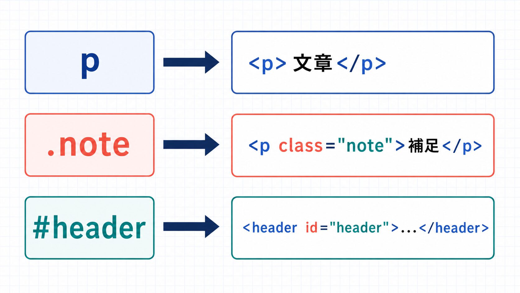 要素型、class、IDの各CSSセレクターが選ぶHTML要素の対応図