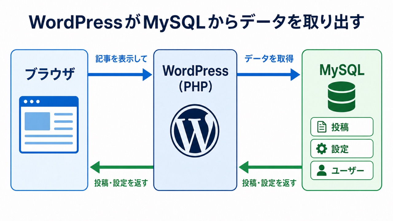 ブラウザの要求を受けたWordPressがMySQLから投稿や設定を取得する流れの図
