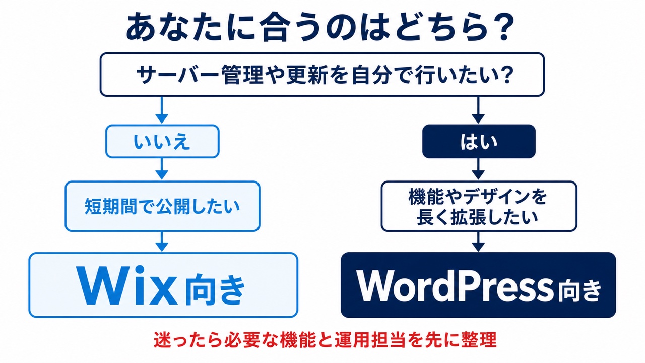 サーバー管理と拡張性からWixまたはWordPressを選ぶ流れ