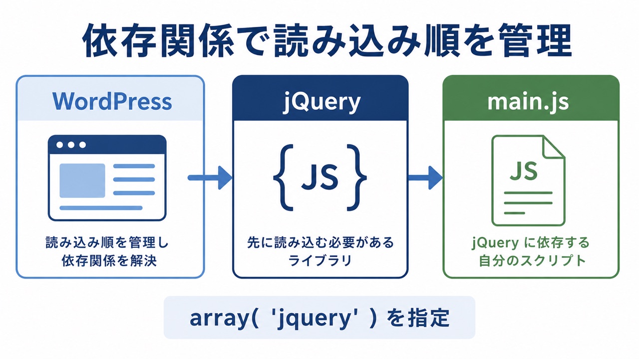 WordPressがjQueryを先に読み込み、その後にmain.jsを読み込む依存関係の図