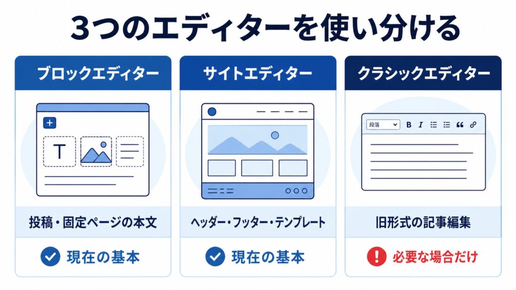ブロックエディター・サイトエディター・クラシックエディターの用途を比較した図