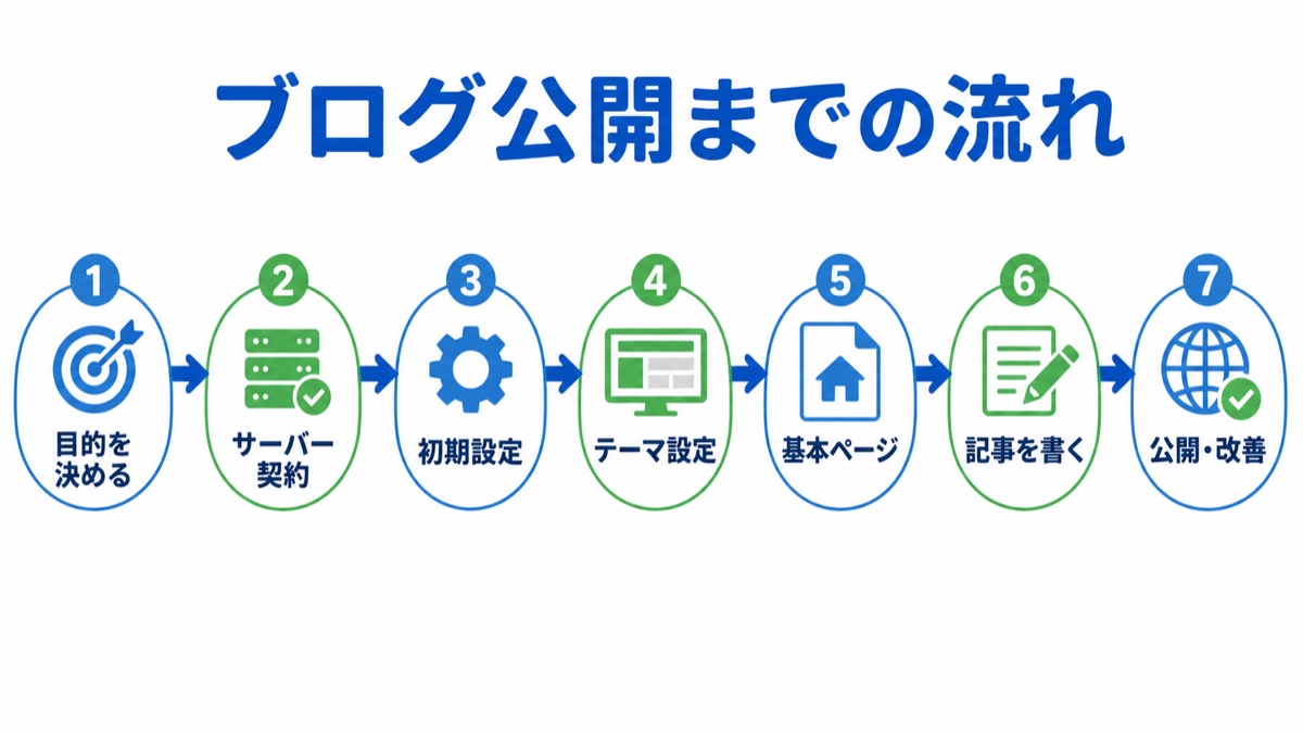 WordPressブログを始めて記事を公開するまでの流れ