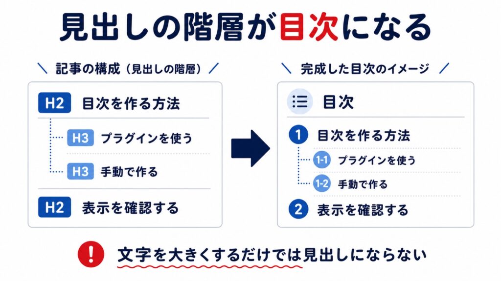 H2とH3の見出し階層が目次の親子関係になる仕組み