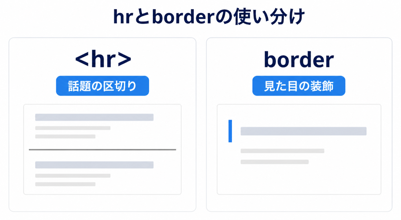 hrは話題の区切り、borderは見た目の装飾に使う違いを示した図