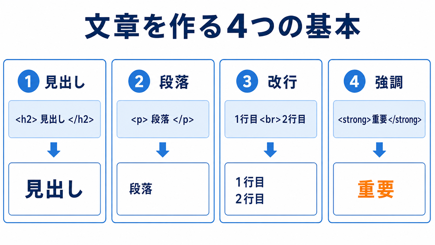 見出し、段落、改行、強調のHTMLタグと表示結果を比較した日本語の解説図