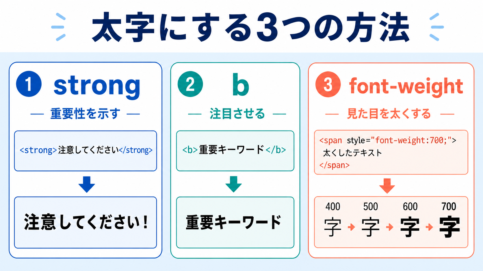 strong、b、font-weightの違い