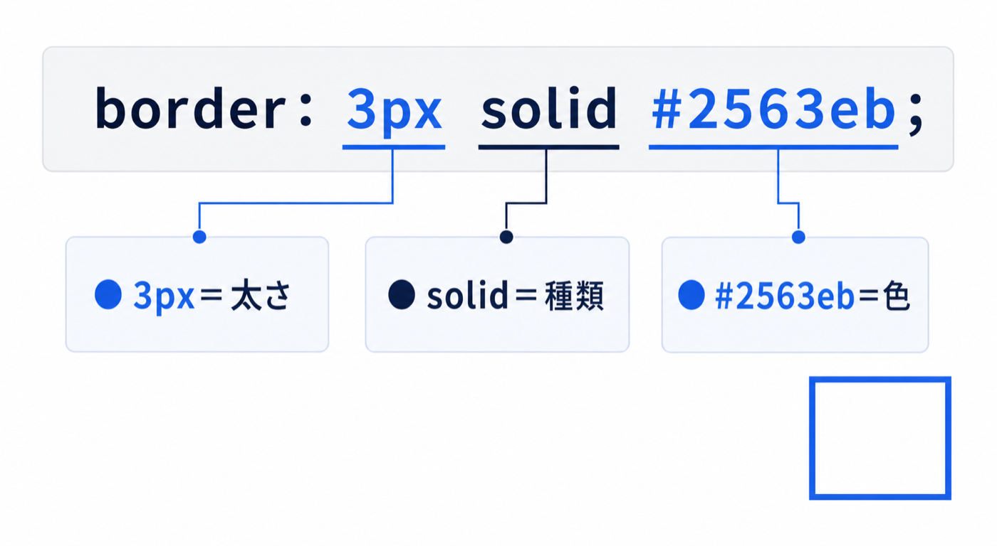 borderの3px、solid、カラーコードが太さ、種類、色を表すことを示した図