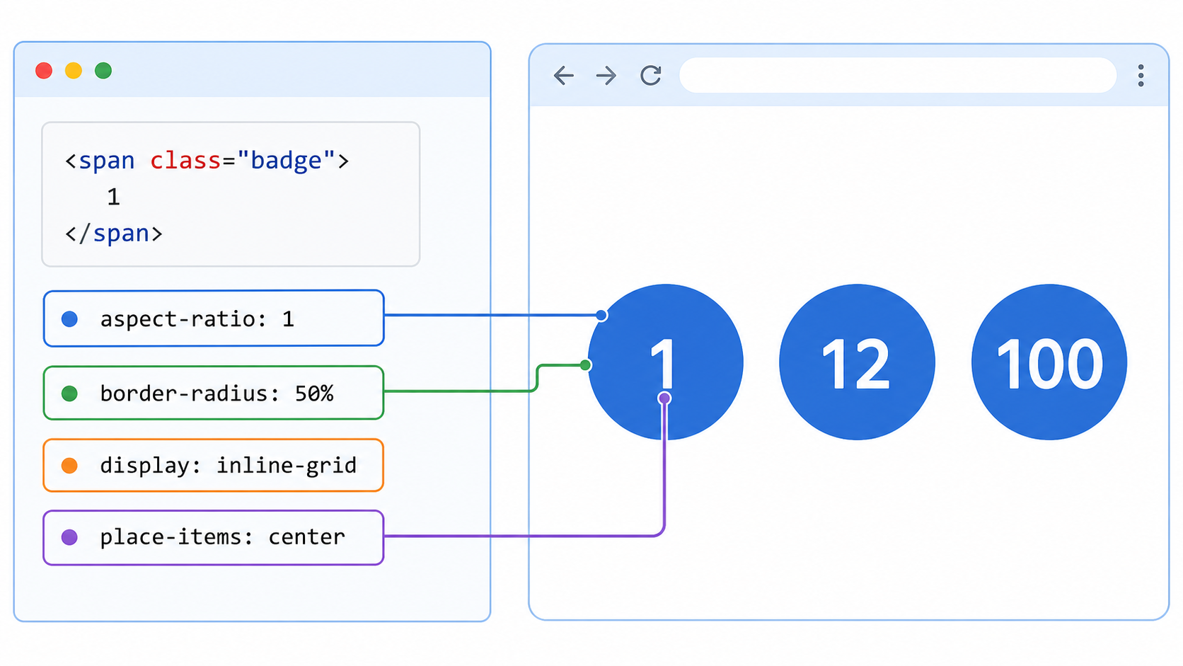 aspect-ratio、border-radius、inline-gridで1、12、100を丸く中央配置する図