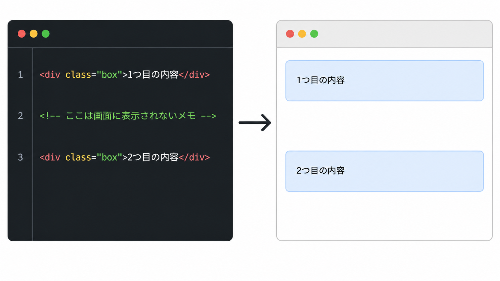 日本語のHTMLコメントを含むコードとコメントを除いたブラウザ表示の比較図