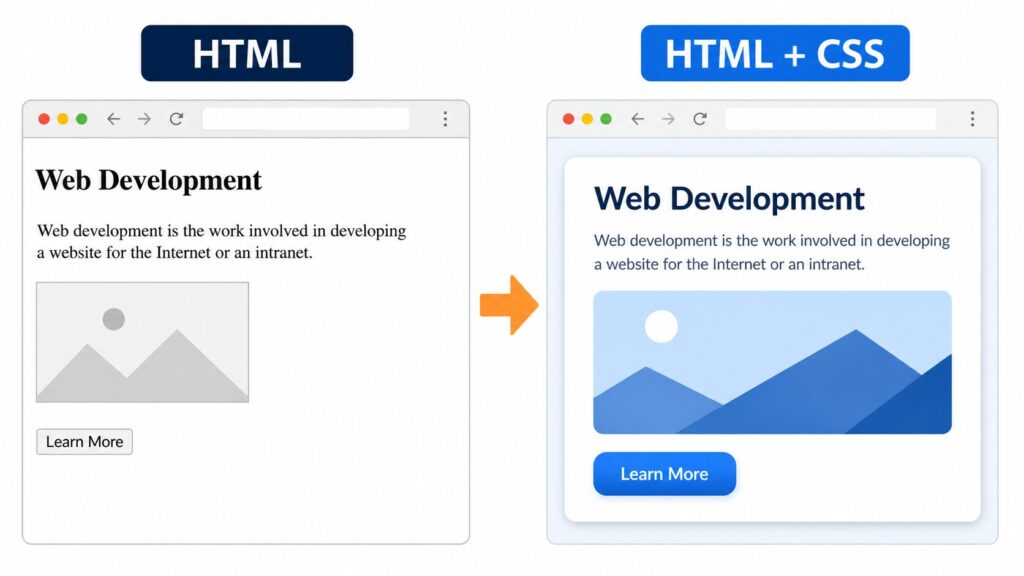 HTMLだけのページとCSSで見た目を整えたページの比較
