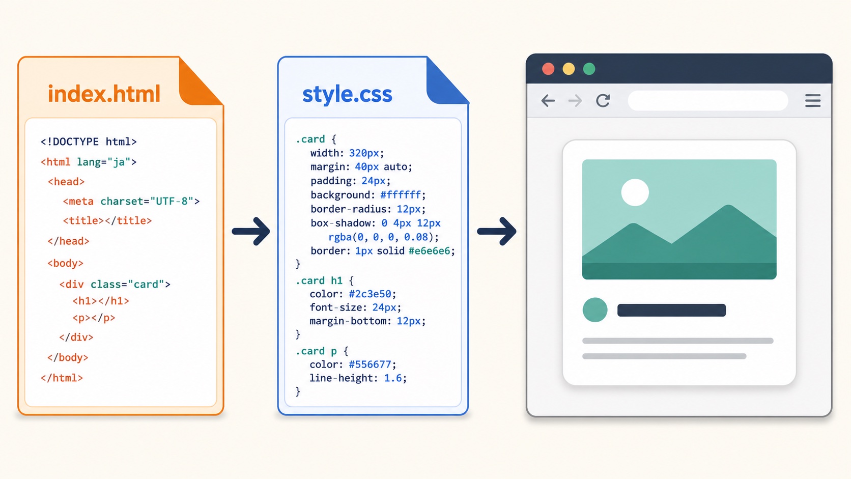 index.htmlとstyle.cssを組み合わせてブラウザにWebページを表示する流れ
