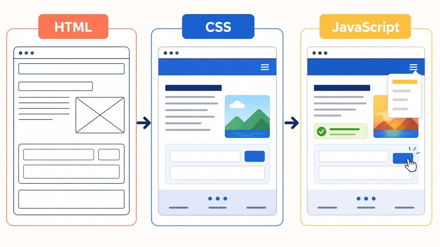 HTMLは構造、CSSは見た目、JavaScriptは動きを担当する比較図