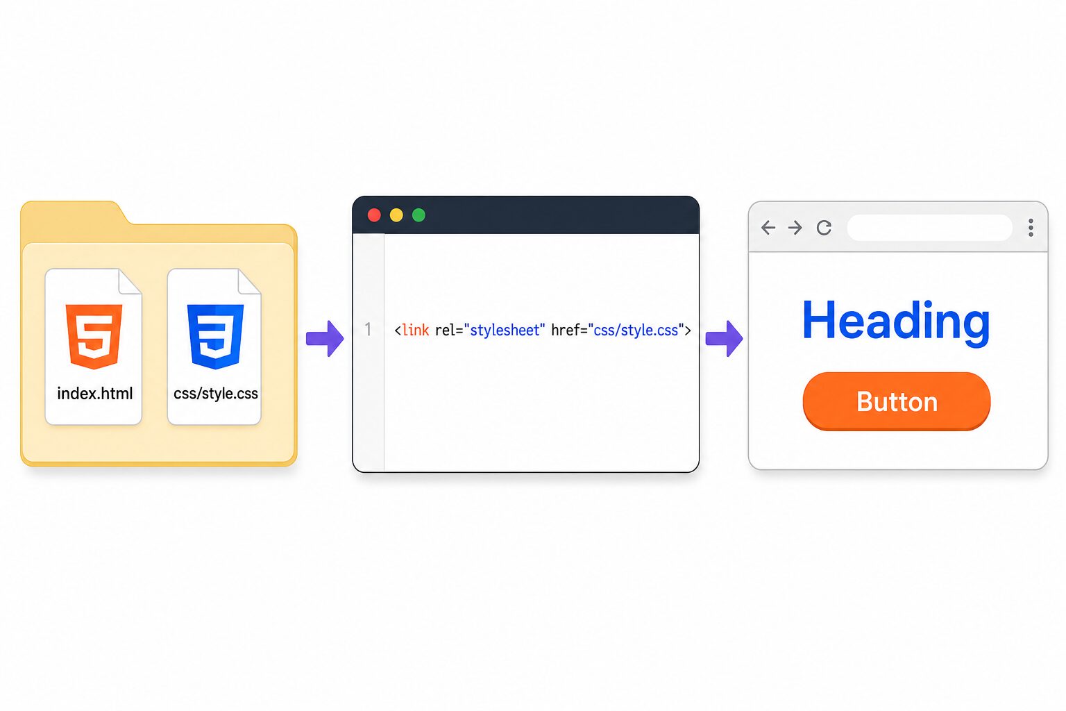 index.htmlからcss/style.cssを読み込みブラウザへデザインを反映する流れ