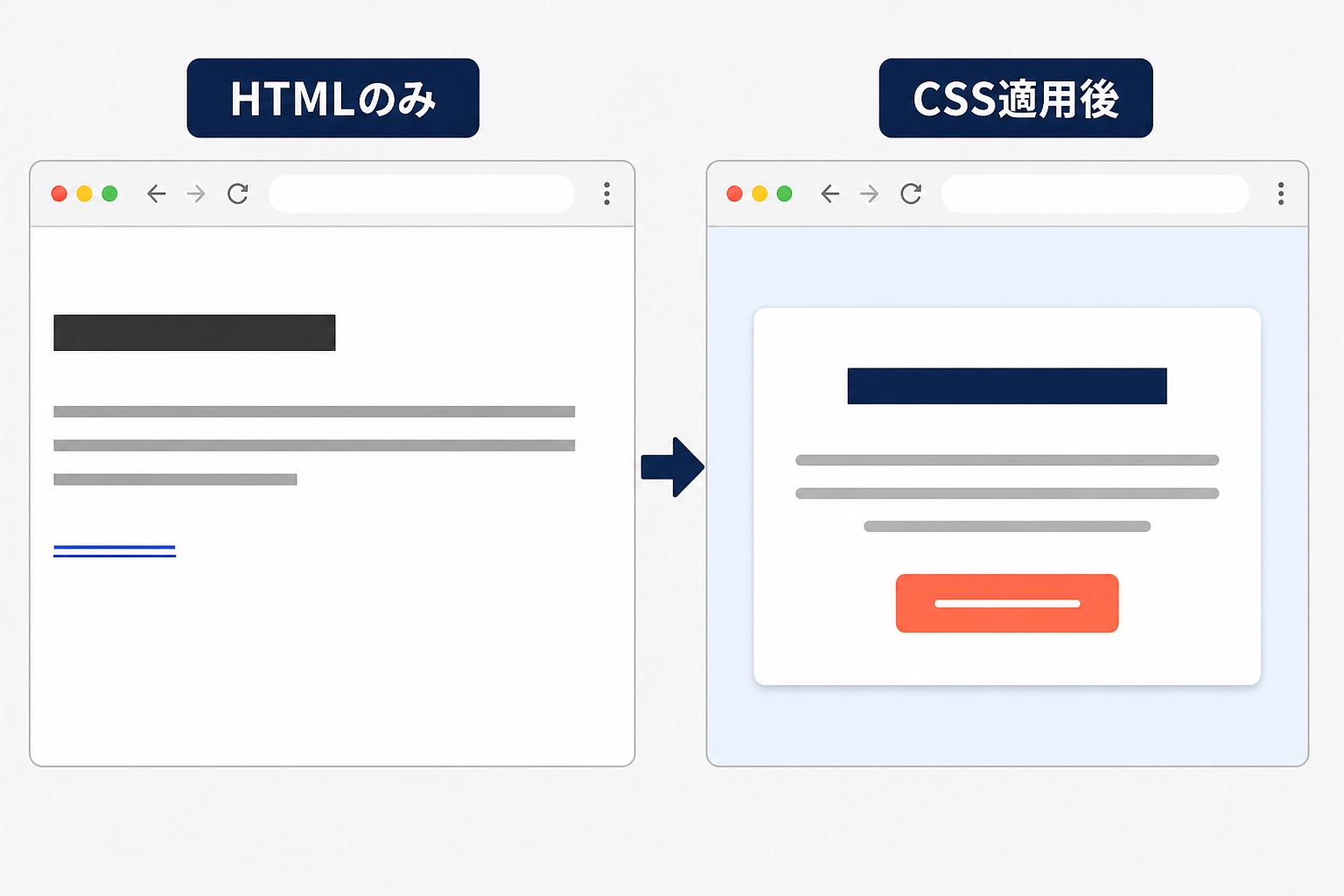 同じHTMLへCSSを適用する前と後のWebページ表示を比較した図