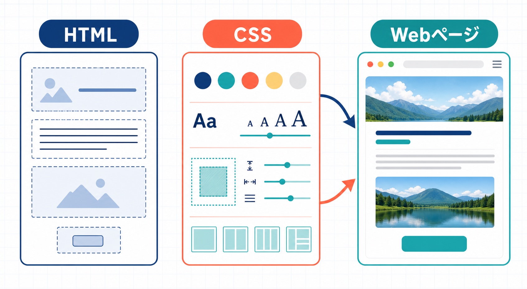 HTMLで構造を作りCSSで見た目を整えてWebページにする流れの図
