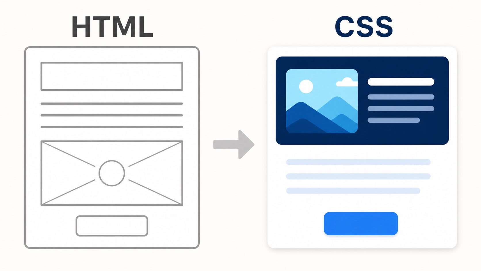 HTMLで作ったページ構造をCSSでデザインしたページへ変える役割の違い