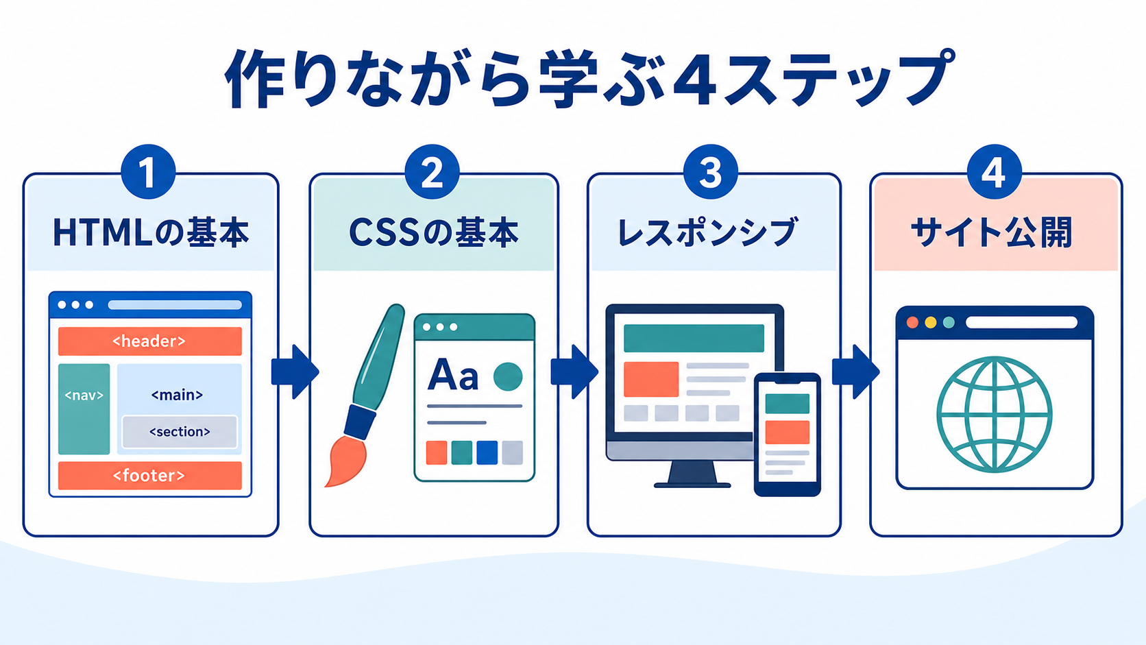 HTML、CSS、レスポンシブ、サイト公開の4ステップ