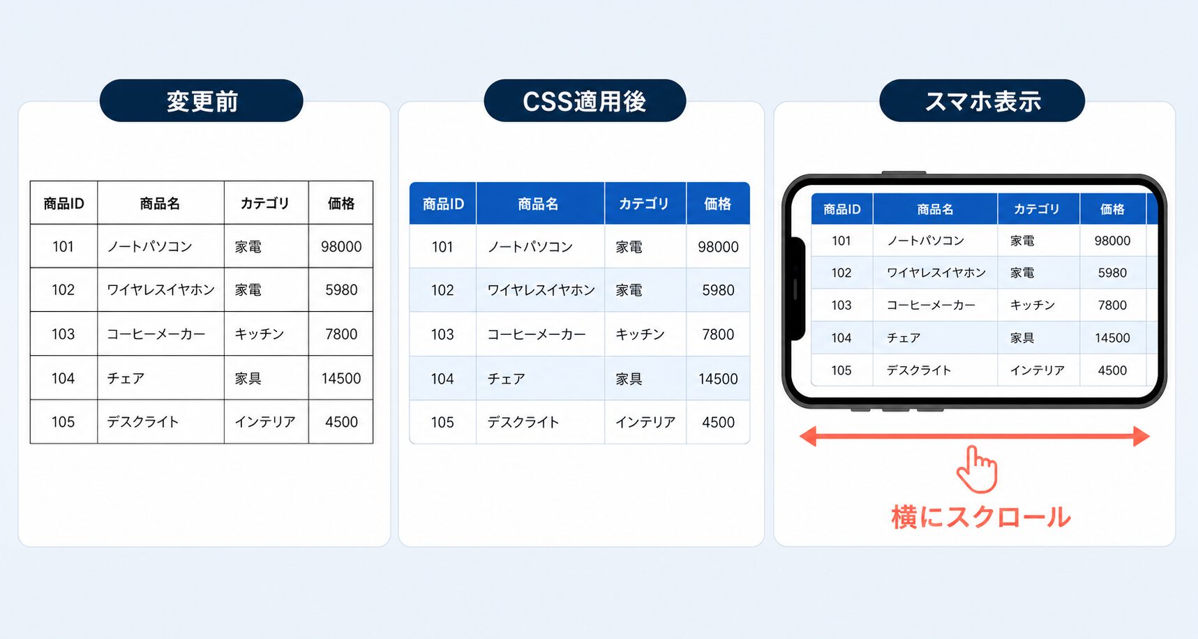 HTMLの表へCSSを適用する前と後、スマートフォンで横スクロールする表示の比較