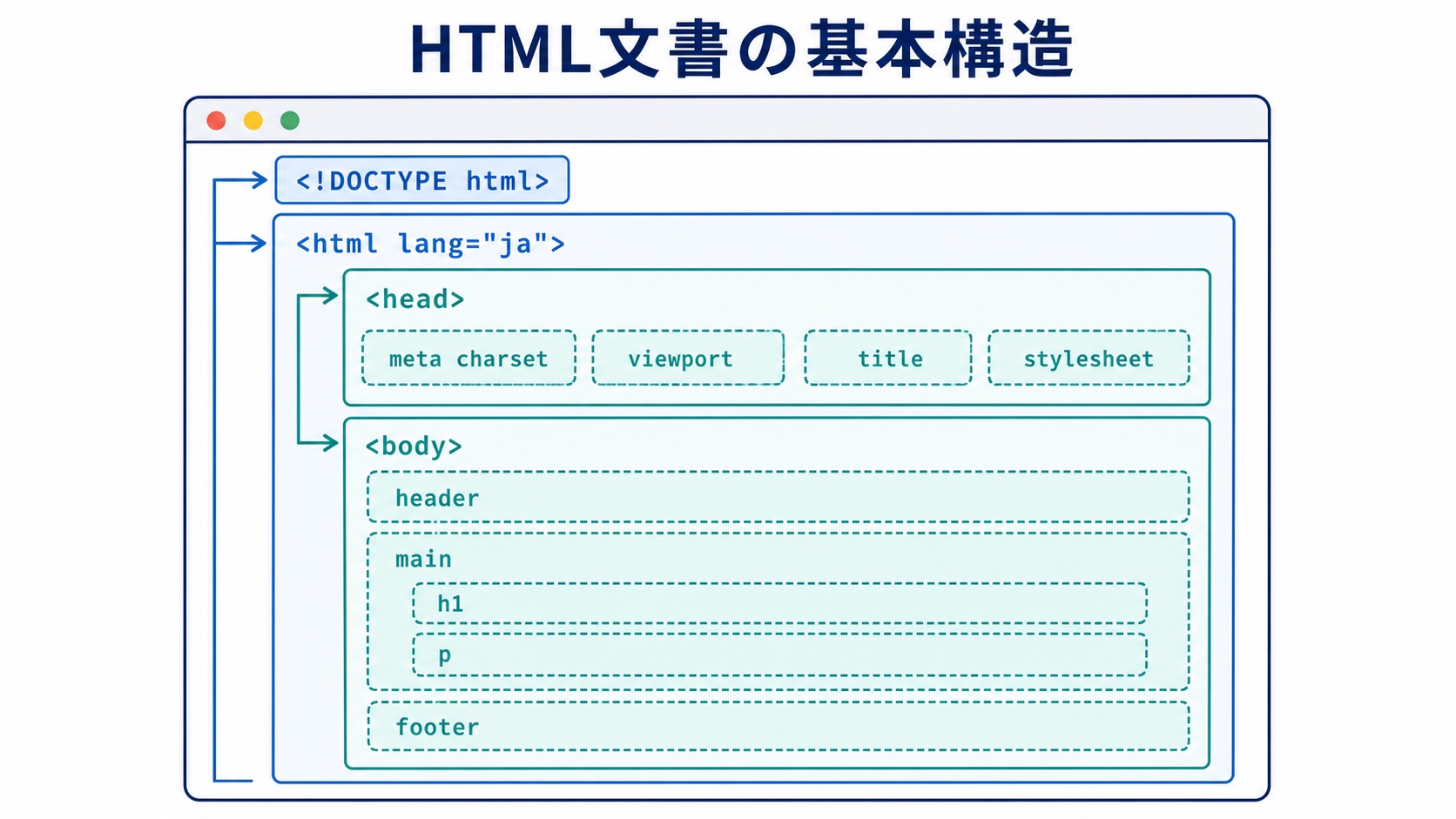 DOCTYPE、html、head、bodyの入れ子関係を示したHTML文書の基本構造図