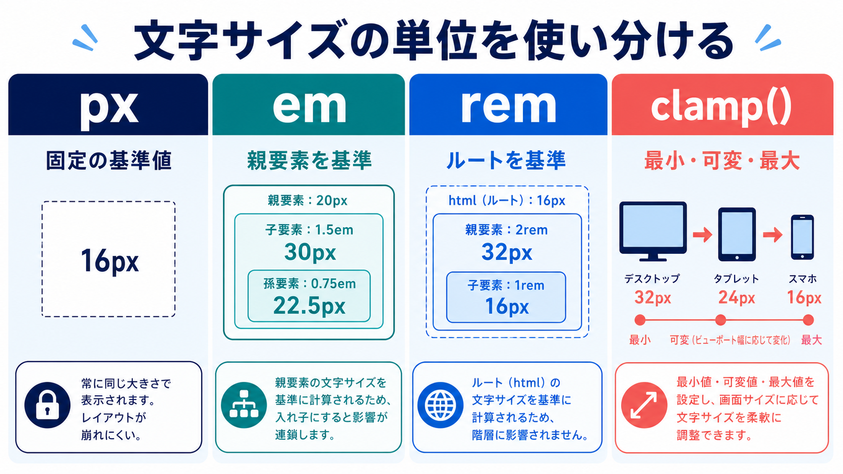 px、em、rem、clampの違い