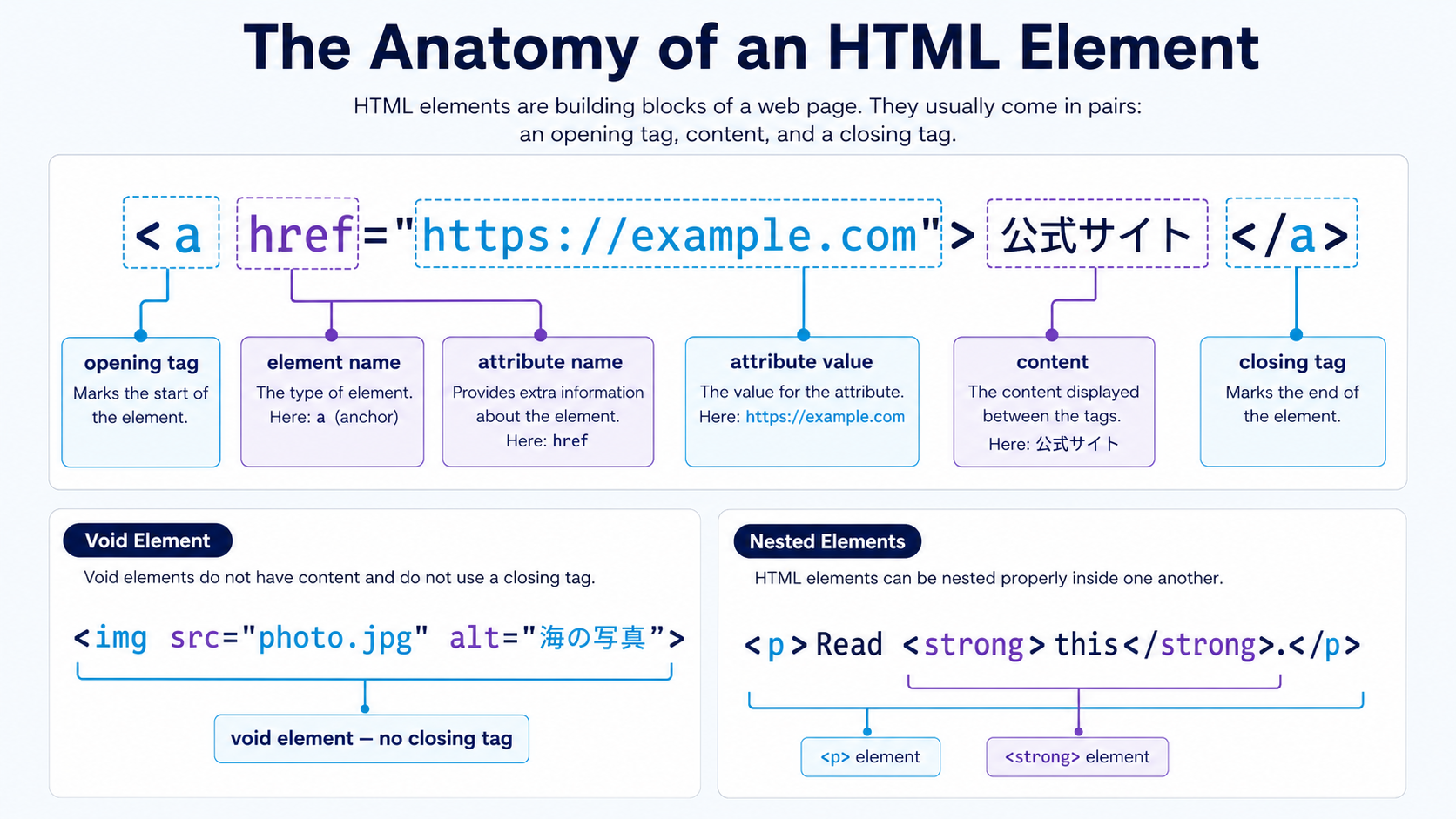 HTMLの開始タグ、要素名、属性、内容、終了タグ、空要素、入れ子の構造