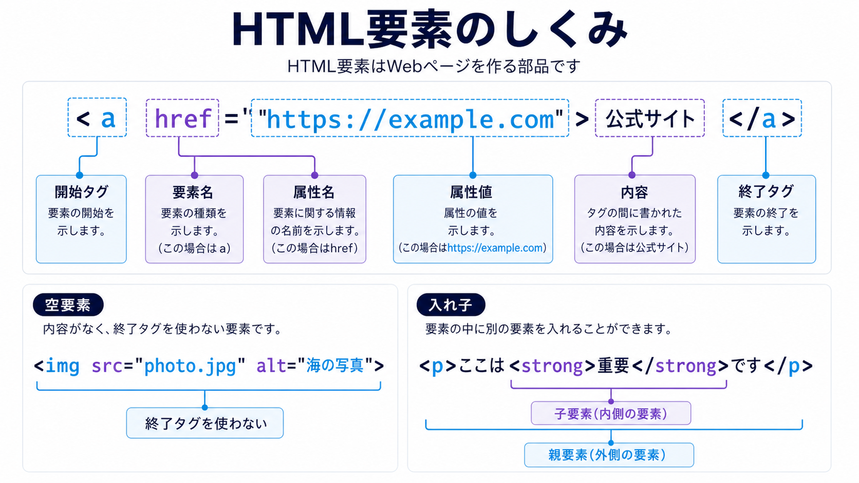 開始タグ、要素名、属性、内容、終了タグ、空要素、入れ子を日本語で示した解説図
