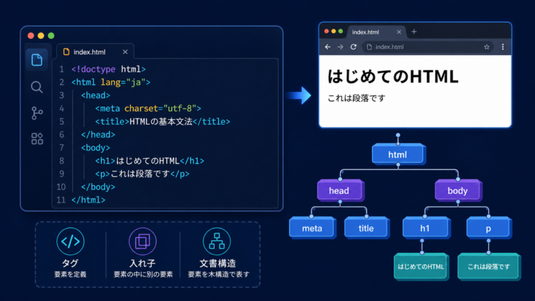 HTMLの基本文法を初心者向けに解説｜タグ・属性・入れ子と基本構造