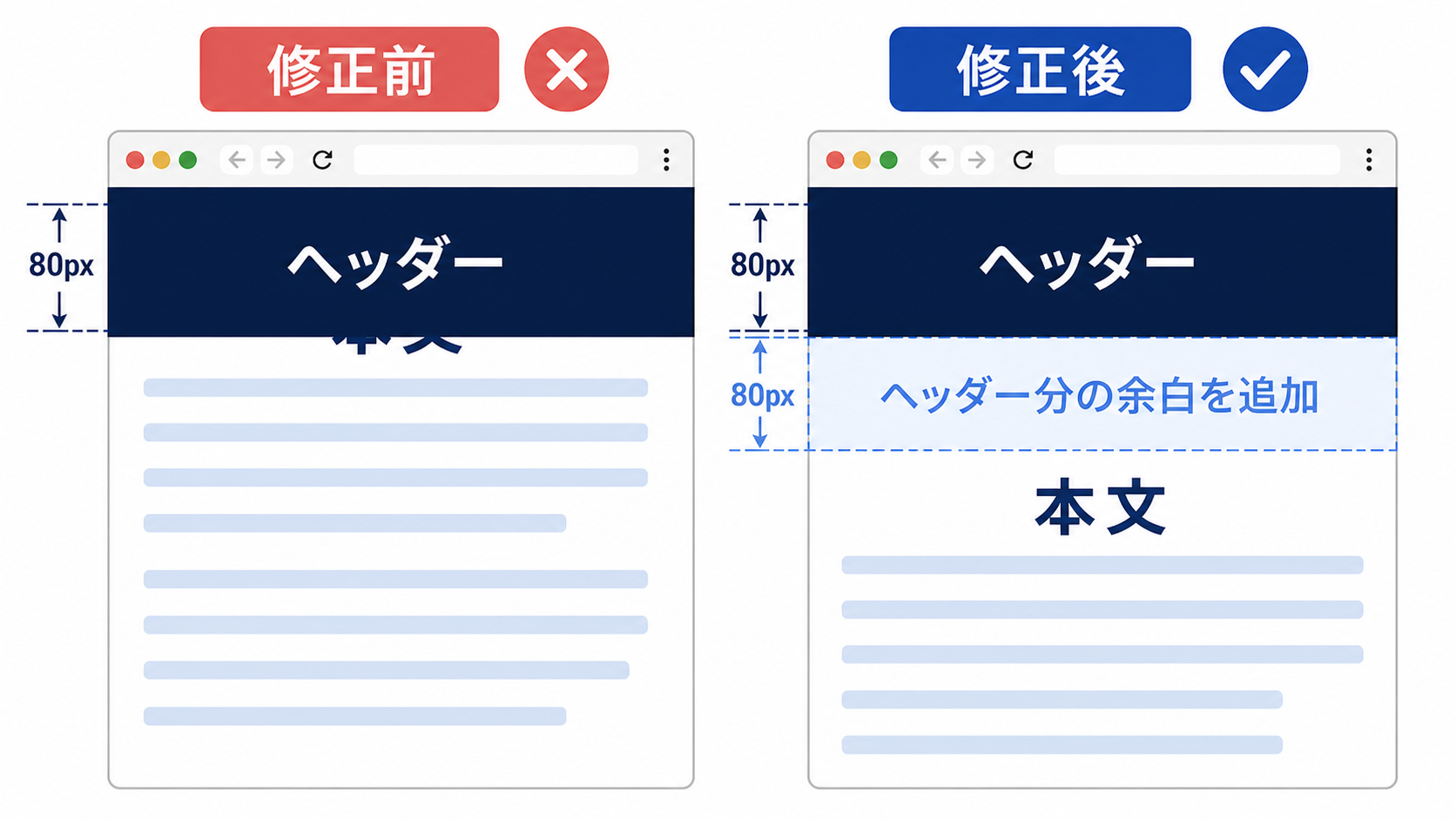 本文が固定ヘッダーに隠れる修正前と80pxの余白を追加した修正後の比較図