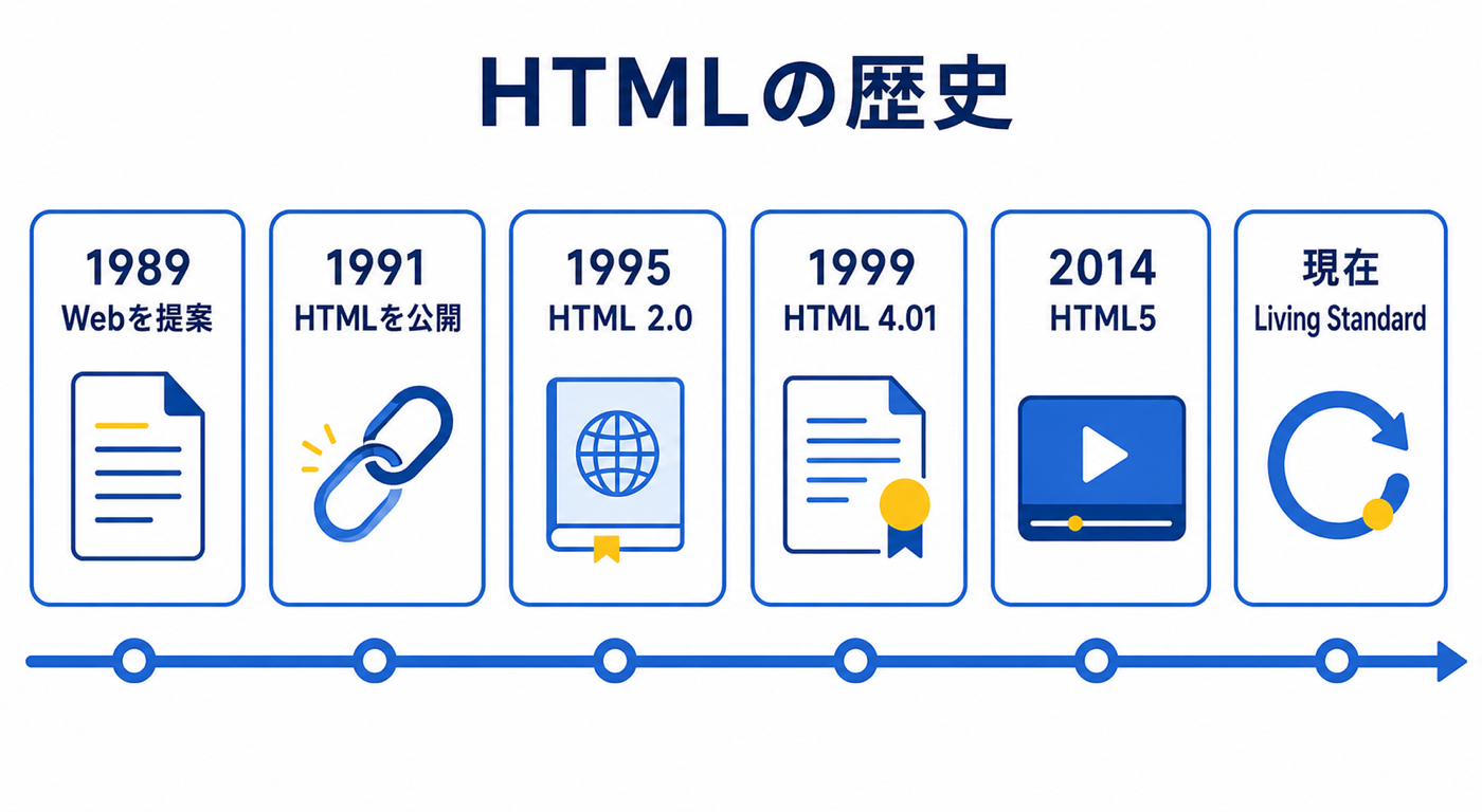 1989年のWeb提案から現在のLiving Standardまでを示すHTMLの歴史年表