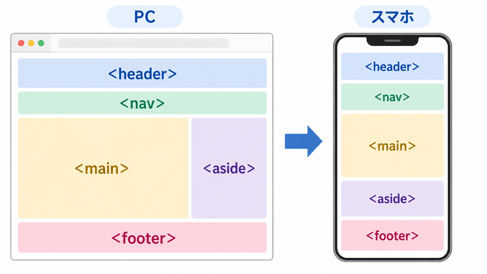 header、nav、main、aside、footerがPCでは2カラム、スマホでは縦並びになる図