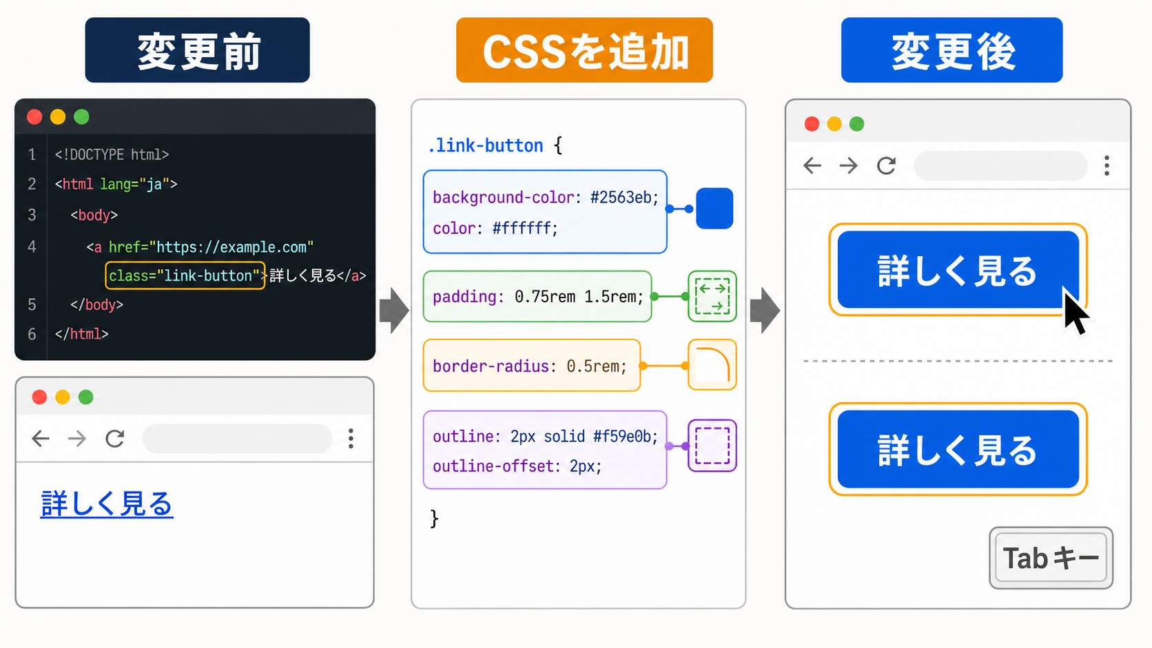 通常のリンクへCSSを追加して青いリンクボタンに変える日本語の比較図