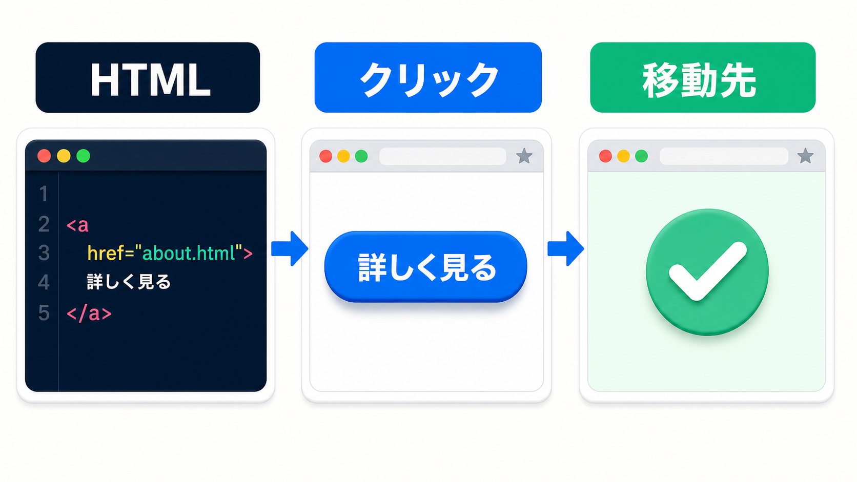 a要素のリンクをクリックして移動先ページを開く日本語の流れ図