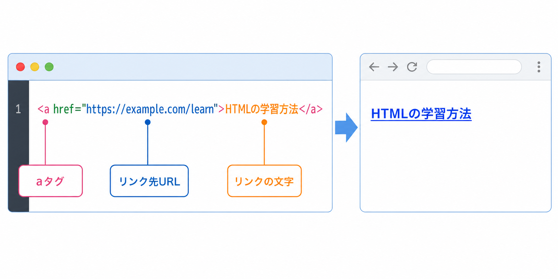 aタグ、リンク先URL、リンクの文字とブラウザ表示の対応図